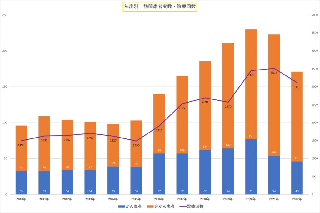 年度別 訪問患者実数・診療回数の推移グラフ(2010年度〜2022年度)