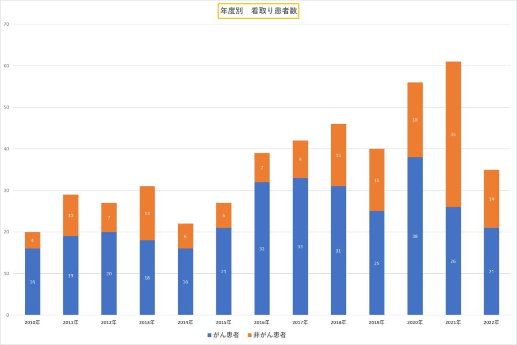 年度別 看取り患者数の推移グラフ(2010年度〜2022年度、がん患者・非がん患者別)