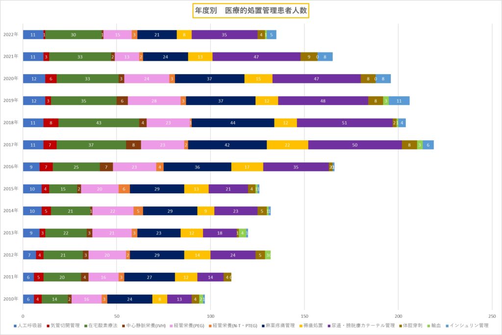 年度別 医療的処置管理患者人数の推移グラフ(2010年度〜2022年度)