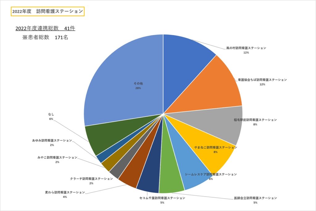 2022年度 訪問看護ステーションの内訳を示す円グラフ
